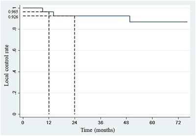 Usefulness of Stereotactic Body Radiation Therapy for Treatment of Adrenal Gland Metastases